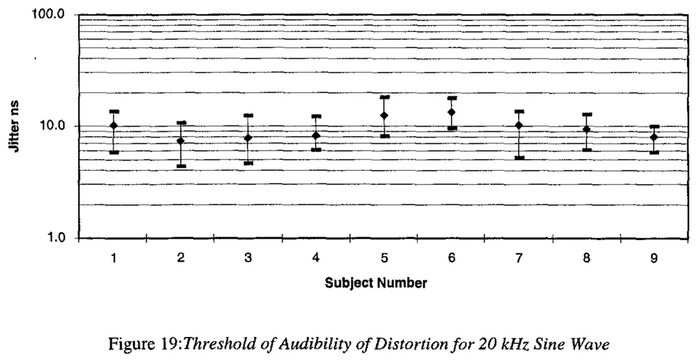 Figure 19 de l'étude : seuil d'audibilité du jitter sur un sinus de 20 kHz, par sujet