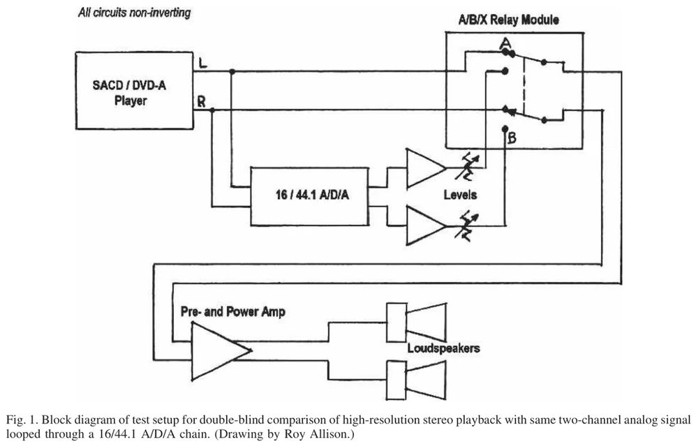 Figure 1 de l'étude : schéma du montage de test en double aveugle